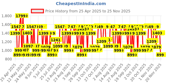 myntra.com Bath & Body Works Ocean Beard Oil - 45ml bath & body works Price History Graph from 25 Apr 2025 to 24 Nov 2025
