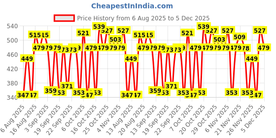 myntra.com Bath & Body Works Ocean Car Fragrance Refill - 6ml bath & body works Price History Graph from 6 Aug 2025 to 5 Dec 2025