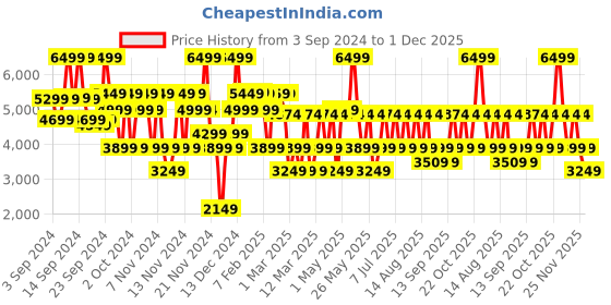 myntra.com Bath & Body Works Ocean Cologne - 100ml bath & body works Price History Graph from 3 Sep 2024 to 1 Dec 2025