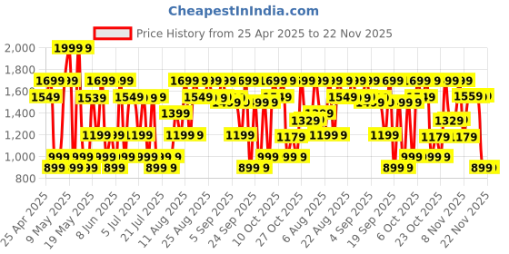 myntra.com Bath & Body Works Ocean Daily Face Lotion For Men - 100ml bath & body works Price History Graph from 25 Apr 2025 to 22 Nov 2025