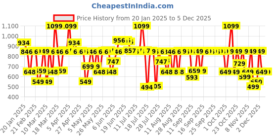 myntra.com Bath & Body Works Ocean Travel Size Ultimate Hydration Body Cream - 70 g bath & body works Price History Graph from 20 Jan 2025 to 4 Dec 2025