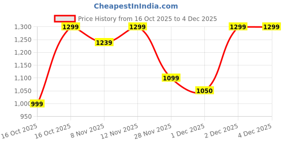 myntra.com Bath & Body Works Orange Blossom Signature Single Wick Scented Candle - 227 g bath & body works Price History Graph from 16 Oct 2025 to 4 Dec 2025