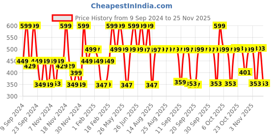 myntra.com Bath & Body Works Paraffin Hand Cream - 29 ml bath & body works Price History Graph from 9 Sep 2024 to 24 Nov 2025