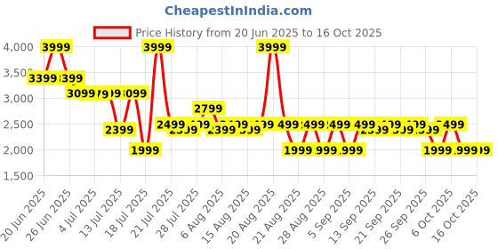 myntra.com Bath & Body Works Peach Bellini 3-Wick Scented Candle - 411g bath & body works Price History Graph from 20 Jun 2025 to 16 Oct 2025