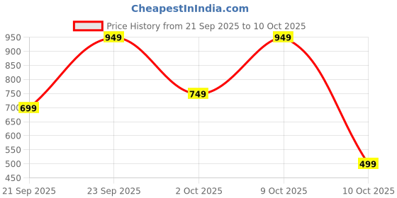 myntra.com Bath & Body Works Peach Bellini Gentle & Clean Foaming Hand Soap - 259ml bath & body works Price History Graph from 21 Sep 2025 to 10 Oct 2025