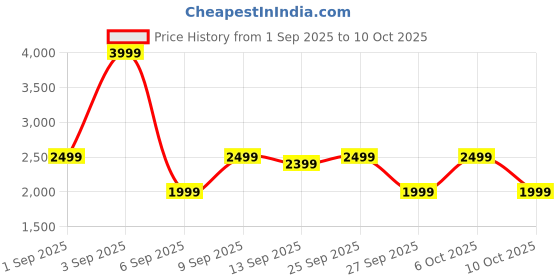 myntra.com Bath & Body Works Peach Bellini Scented 3-Wick Candle - 411g bath & body works Price History Graph from 1 Sep 2025 to 10 Oct 2025