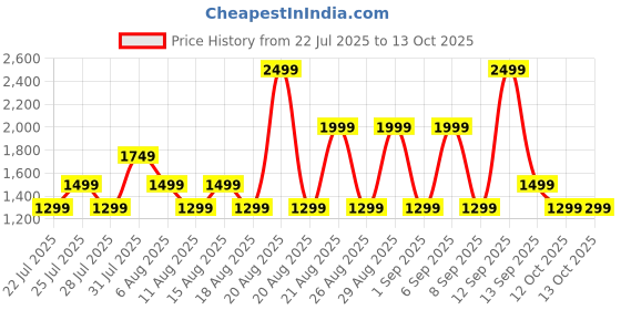myntra.com Bath & Body Works Peach Bellini Single Wick Scented Candle bath & body works Price History Graph from 22 Jul 2025 to 13 Oct 2025