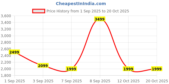 myntra.com Bath & Body Works Peppermint Sugar Cookie Scented 3-Wick Candle - 411g bath & body works Price History Graph from 1 Sep 2025 to 20 Oct 2025