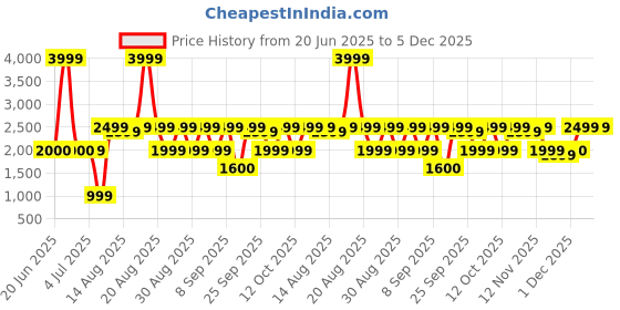 myntra.com Bath & Body Works Perfect In Pink 3-Wick Scented Candle - 411g bath & body works Price History Graph from 20 Jun 2025 to 5 Dec 2025