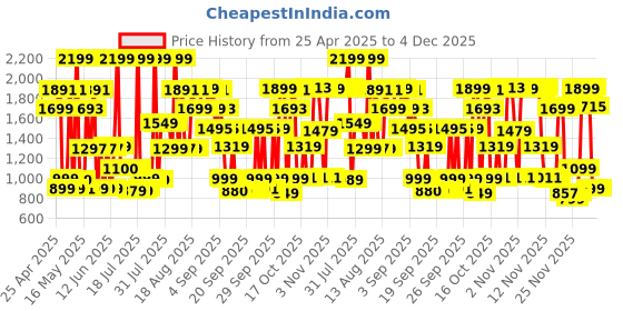 myntra.com Bath & Body Works Perfect In Pink Hydrating Body Lotion - 236ml bath & body works Price History Graph from 25 Apr 2025 to 4 Dec 2025