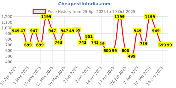 myntra.com Bath & Body Works Perfect In Pink Travel Size Diamond Shimmer Mist - 50ml bath & body works Price History Graph from 25 Apr 2025 to 16 Oct 2025