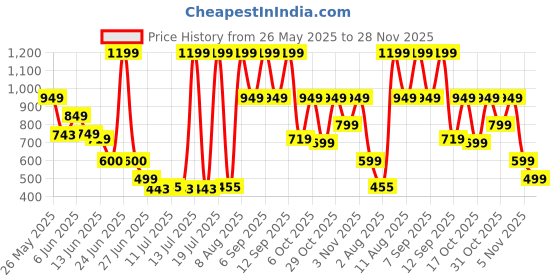 myntra.com Bath & Body Works Perfect In Pink Travel Size Fine Fragrance Mist - 75 ml bath & body works Price History Graph from 26 May 2025 to 28 Nov 2025