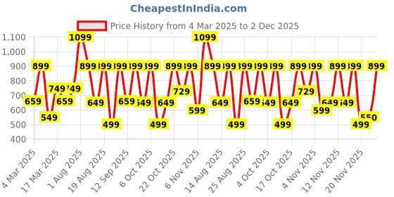 myntra.com Bath & Body Works Pia Colada Swirl Cleansing Gel Hand Soap - 236ml bath & body works Price History Graph from 4 Mar 2025 to 2 Dec 2025
