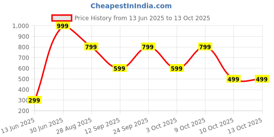 myntra.com Bath & Body Works Pineapple Mango Gentle & Clean Foaming Hand Soap - 259ml bath & body works Price History Graph from 13 Jun 2025 to 13 Oct 2025