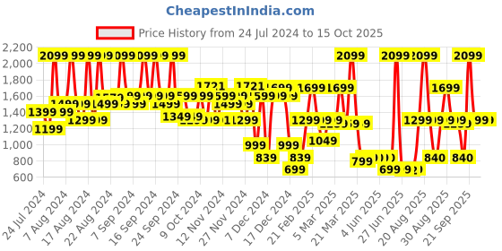 myntra.com Bath & Body Works Pineapple Mango Scented Signature Single Wick Candle - 227 g bath & body works Price History Graph from 24 Jul 2024 to 15 Oct 2025