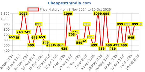 myntra.com Bath & Body Works Pineapple Prosecco Gentle & Clean Foaming Hand Soap - 259 ml bath & body works Price History Graph from 8 Nov 2024 to 10 Oct 2025