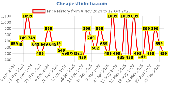 myntra.com Bath & Body Works Pink Kiwi Berry Gentle & Clean Foaming Hand Soap - 259 ml bath & body works Price History Graph from 8 Nov 2024 to 12 Oct 2025
