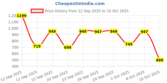 myntra.com Bath & Body Works Pink Kiwi Berry Gentle & Clean Foaming Hand Soap - 259ml bath & body works Price History Graph from 12 Sep 2025 to 10 Oct 2025