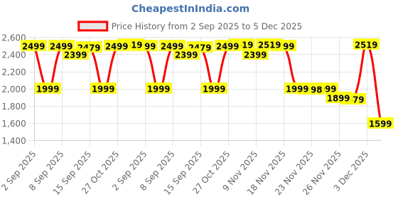 myntra.com Bath & Body Works Pink Kiwi Berry Soy Wax Blend 3-Wick Candle - 411 g bath & body works Price History Graph from 2 Sep 2025 to 5 Dec 2025