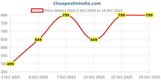 myntra.com Bath & Body Works Pink Lavender & Espresso Wallflowers Fragrance Refill - 24ml bath & body works Price History Graph from 3 Oct 2025 to 17 Oct 2025