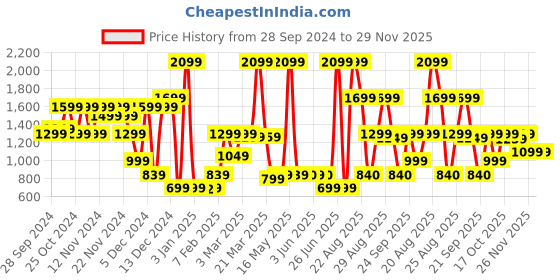 myntra.com Bath & Body Works Pink Pineapple Sunrise Single Wick Candle with Essential Oils - 227 g bath & body works Price History Graph from 28 Sep 2024 to 29 Nov 2025
