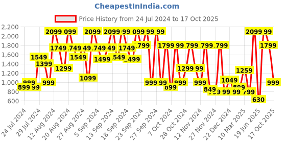 myntra.com Bath & Body Works Pink Suede Ultimate Hydration Body Cream with Shea Butter - 226 g bath & body works Price History Graph from 24 Jul 2024 to 17 Oct 2025