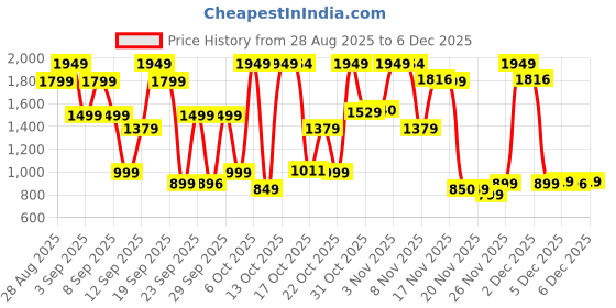myntra.com Bath & Body Works Pistachio Glaze Ultimate Hydration Body Cream with Shea Butter - 226 g bath & body works Price History Graph from 28 Aug 2025 to 5 Dec 2025