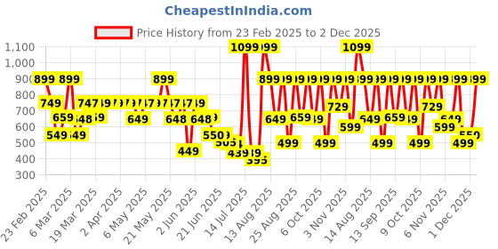 myntra.com Bath & Body Works Pomegranate & Blackberry Cleansing Gel Hand Soap - 236ml bath & body works Price History Graph from 23 Feb 2025 to 2 Dec 2025
