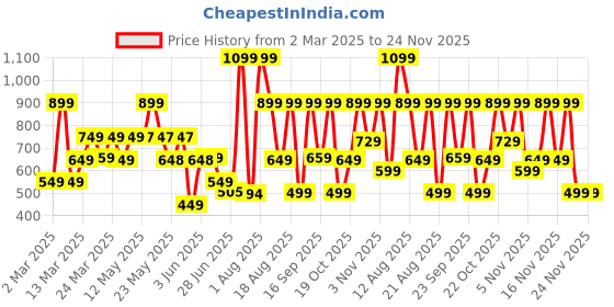 myntra.com Bath & Body Works Pomegranate & Blackberry Gentle & Clean Foaming Hand Soap - 259 ml bath & body works Price History Graph from 2 Mar 2025 to 24 Nov 2025