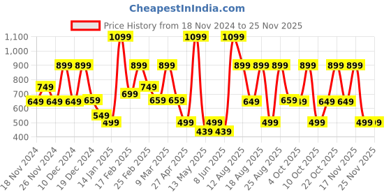 myntra.com Bath & Body Works Pumpkin Pecan Waffles Cleansing Gel Hand Soap - 236 ml bath & body works Price History Graph from 18 Nov 2024 to 24 Nov 2025
