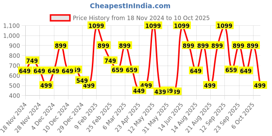 myntra.com Bath & Body Works Pumpkin Pecan Waffles Gentle & Clean Foaming Hand Soap - 259 ml bath & body works Price History Graph from 18 Nov 2024 to 10 Oct 2025