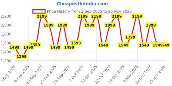 myntra.com Bath & Body Works Pure Wonder Exfoliating Glow Body Scrub - 210 g bath & body works Price History Graph from 3 Sep 2025 to 24 Nov 2025