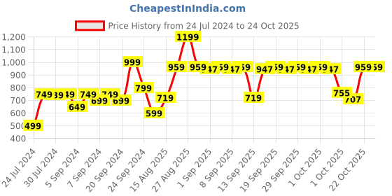 myntra.com Bath & Body Works Pure Wonder Travel Size Fine Fragrance Mist - 75 ml bath & body works Price History Graph from 24 Jul 2024 to 24 Oct 2025