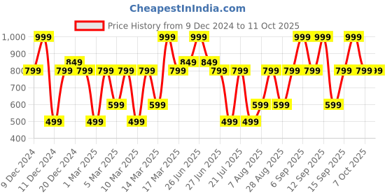 myntra.com Bath & Body Works Pure Wonder Travel Size Ultimate Hydration Body Cream - 70g bath & body works Price History Graph from 9 Dec 2024 to 10 Oct 2025