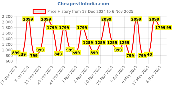 myntra.com Bath & Body Works Rainfall Retreat Cucumber Cedarwood Moisturizing Body Lotion - 192 ml bath & body works Price History Graph from 17 Dec 2024 to 6 Nov 2025