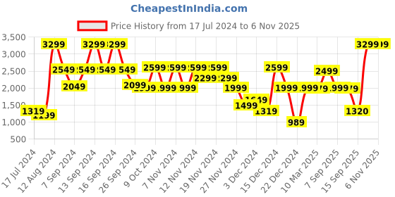 myntra.com Bath & Body Works Rasberry Mimosa Scented 3-Wick Candle - 411 g bath & body works Price History Graph from 17 Jul 2024 to 6 Nov 2025