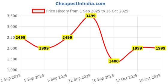 myntra.com Bath & Body Works Raspberry Thumbprint 3-Wick Scented Candle - 411g bath & body works Price History Graph from 1 Sep 2025 to 16 Oct 2025
