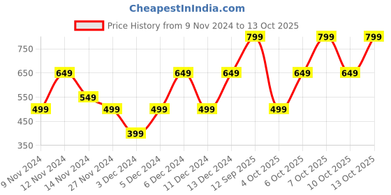 myntra.com Bath & Body Works Raspberry Thumbprint Wallflowers Fragrance Refill - 24ml bath & body works Price History Graph from 9 Nov 2024 to 13 Oct 2025
