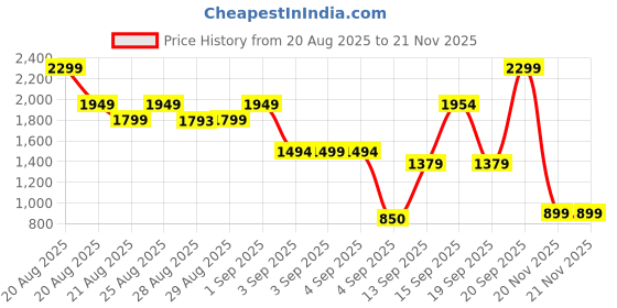 myntra.com Bath & Body Works Renewing Forest Body Wash and Foam Bath - 295ml bath & body works Price History Graph from 20 Aug 2025 to 21 Nov 2025