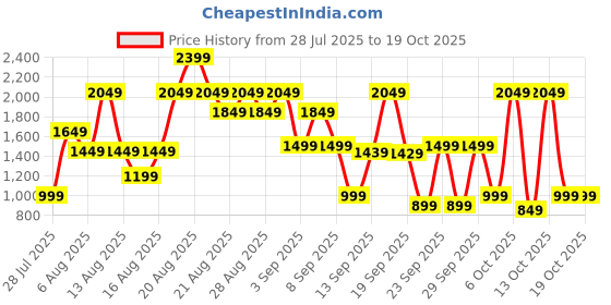 myntra.com Bath & Body Works Renewing Forest Moisturizing Body Lotion with Shea Butter - 192 ml bath & body works Price History Graph from 28 Jul 2025 to 18 Oct 2025