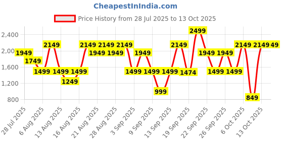myntra.com Bath & Body Works Renewing Forest Ultimate Hydration Body Cream with Hyaluronic Acid-226 g bath & body works Price History Graph from 28 Jul 2025 to 13 Oct 2025