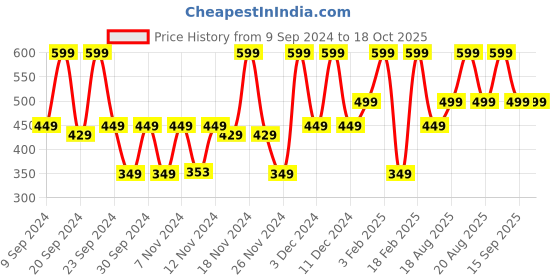 myntra.com Bath & Body Works Restorative Hand Cream - 29 ml bath & body works Price History Graph from 9 Sep 2024 to 17 Oct 2025