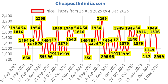 myntra.com Bath & Body Works Restore Magnesium Body Wash - 236ml bath & body works Price History Graph from 25 Aug 2025 to 4 Dec 2025