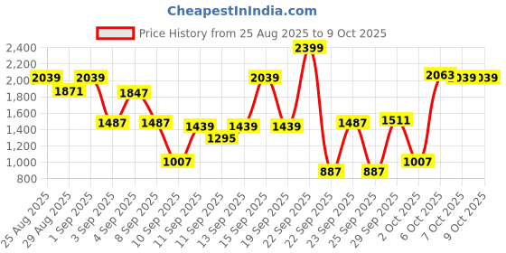 myntra.com Bath & Body Works Restore with Magnesium Body Lotion with Shea Butter & Vitamin E - 230 ml bath & body works Price History Graph from 25 Aug 2025 to 9 Oct 2025