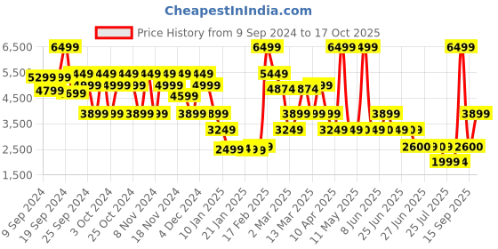 myntra.com Bath & Body Works Ridgeline Cologne - 100 ml bath & body works Price History Graph from 9 Sep 2024 to 17 Oct 2025