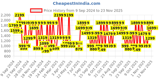 myntra.com Bath & Body Works Ridgeline Ultimate Hydration Body Cream With Shea Butter - 226g bath & body works Price History Graph from 9 Sep 2024 to 23 Nov 2025