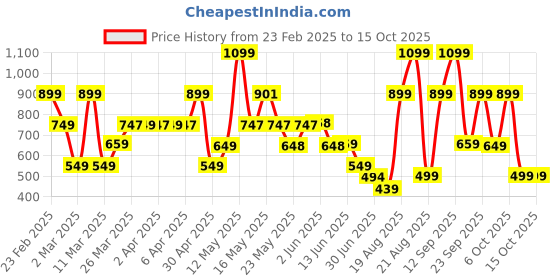 myntra.com Bath & Body Works Salted Amber & Vetiver Gentle & Clean Foaming Hand Soap - 259 ml bath & body works Price History Graph from 23 Feb 2025 to 14 Oct 2025
