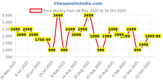 myntra.com Bath & Body Works Salted Butterscotch 3-Wick Scented Candle - 411g bath & body works Price History Graph from 26 May 2025 to 16 Oct 2025