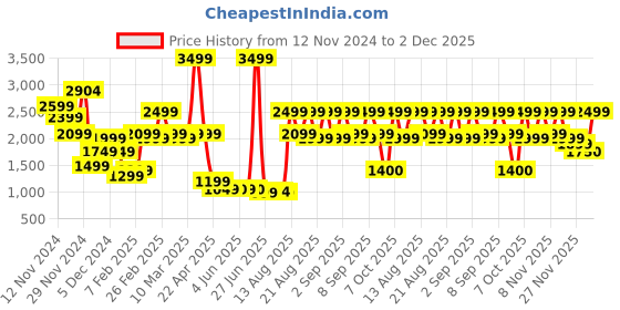 myntra.com Bath & Body Works Santorini Coast 3-Wick Candle - 411g bath & body works Price History Graph from 12 Nov 2024 to 2 Dec 2025
