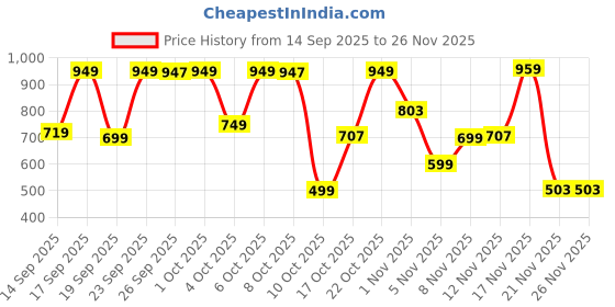 myntra.com Bath & Body Works Saturday Sunset Gentle & Clean Foaming Hand Soap - 259ml bath & body works Price History Graph from 14 Sep 2025 to 24 Nov 2025
